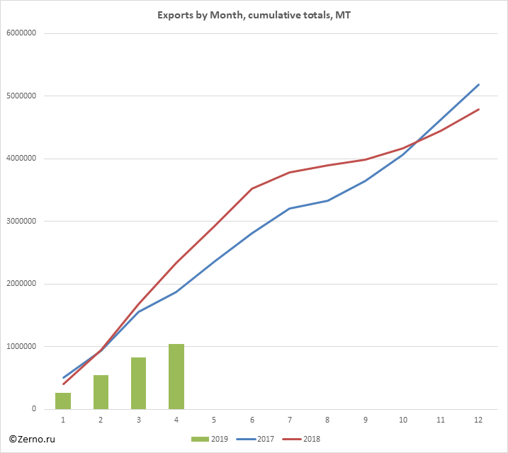 Exports by Month, cumulative totals, MT